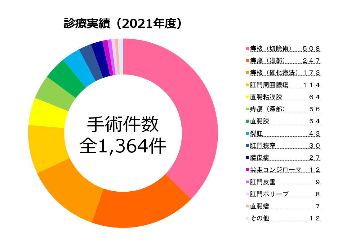 診療実績（2017年度）図