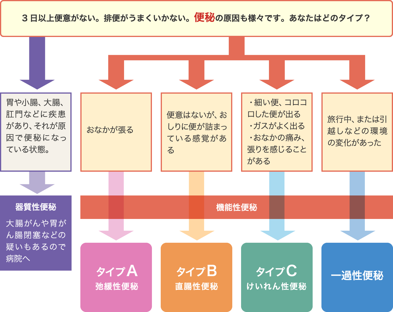 お腹 痛い の に うんこ でない